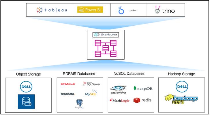 An illustration of the Starburst Enterprise architecture