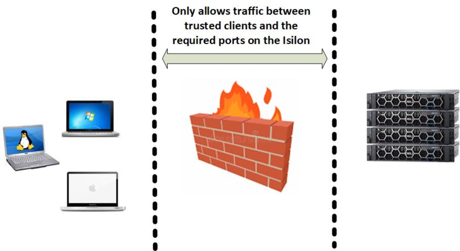 illustrate the firewall  between clients and powerscal cluster