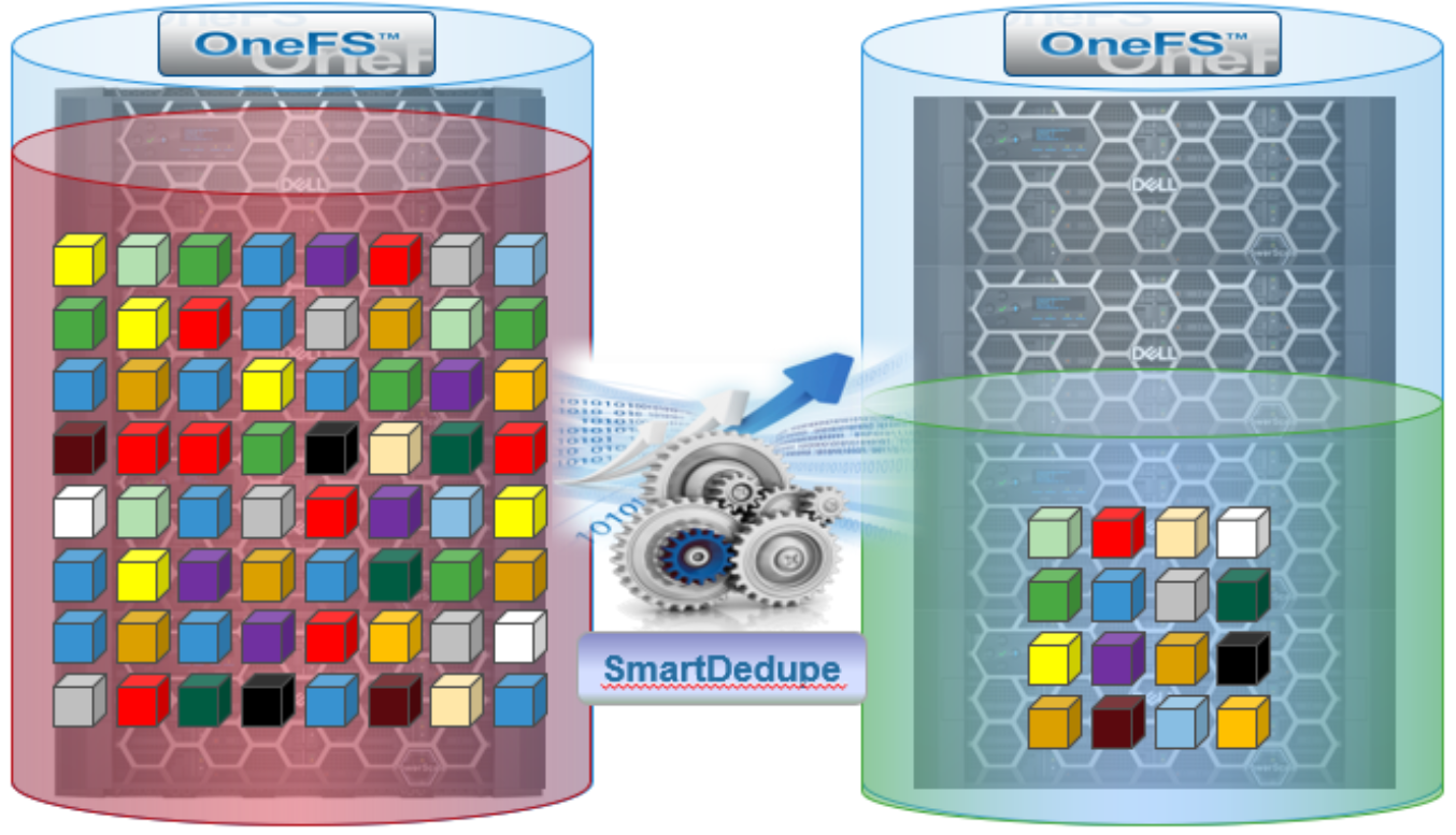 Graphic illustrating the OneFS SmartDedupe job.