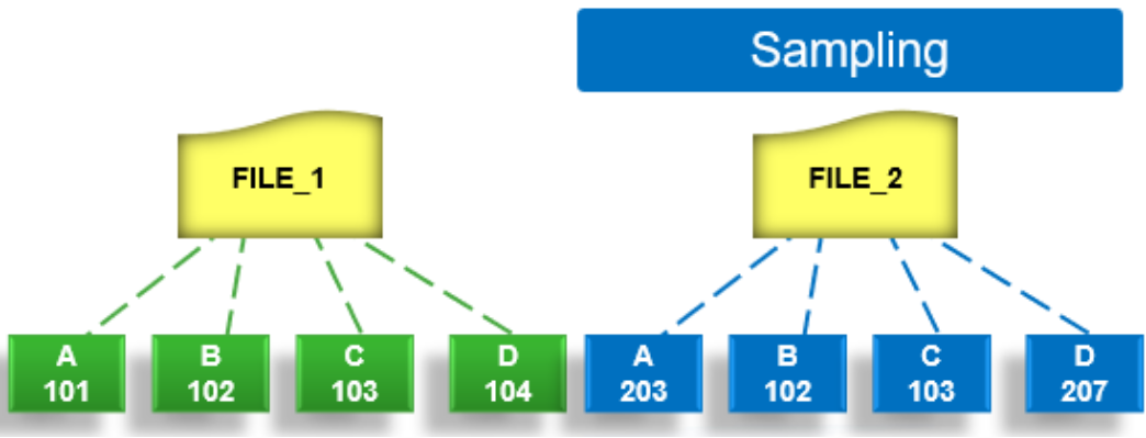 Graphic showing the SmartDedupe job's sampling phase.