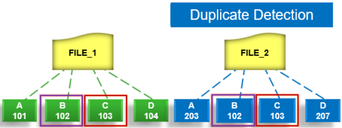 Graphic showing the SmartDedupe job's duplicate detection phase.