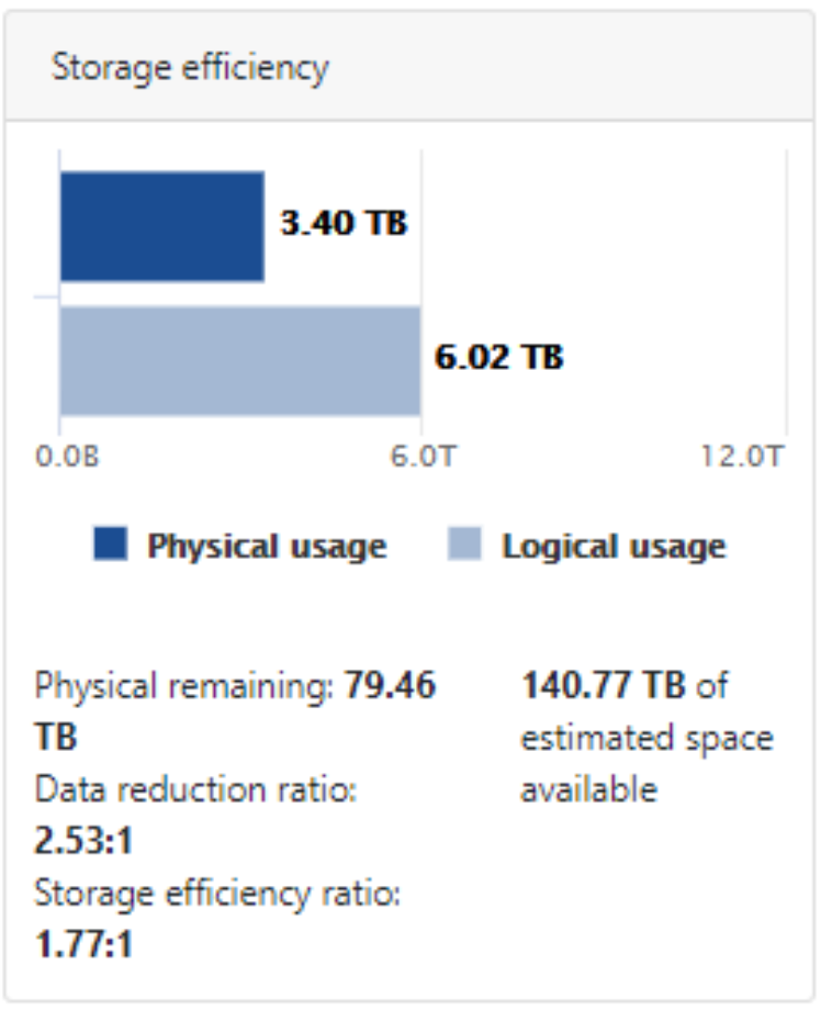 Screenshot of the OneFS WebUI cluster status dashboard showing the storage efficiency summary tile