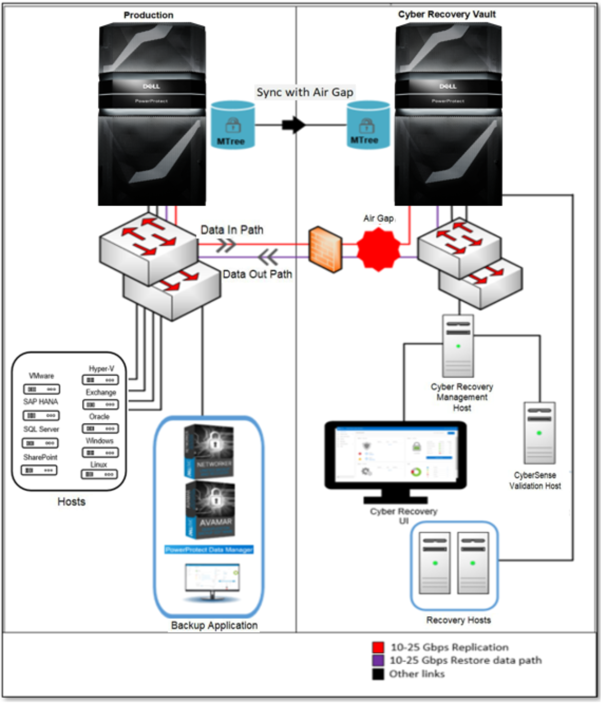 Cyber Recovery integration with DD series Dell PowerProtect Cyber