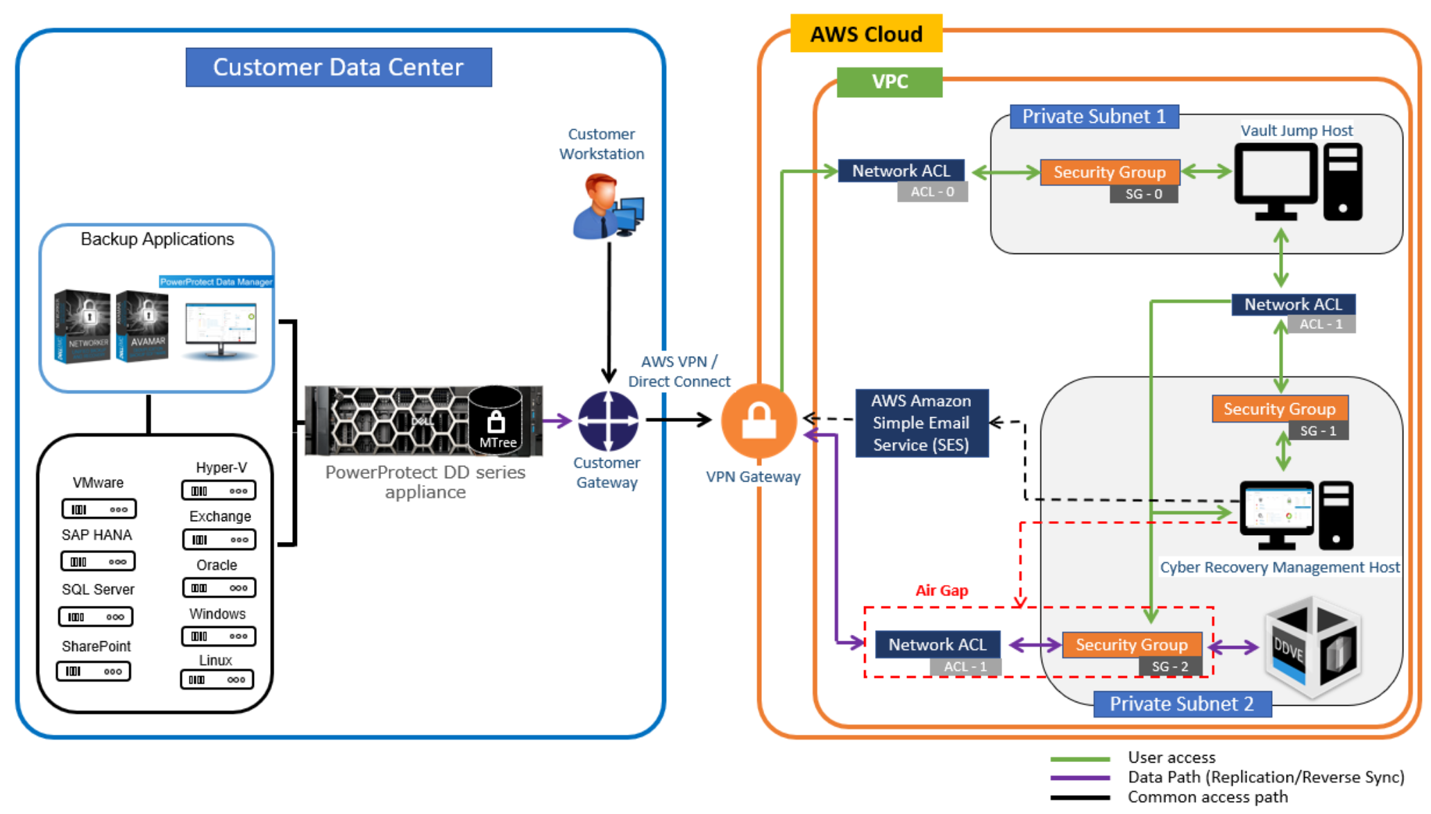 Cyber Recovery on Amazon Web Services (AWS) | Dell PowerProtect Cyber  Recovery: Reference Architecture | Dell Technologies Info Hub