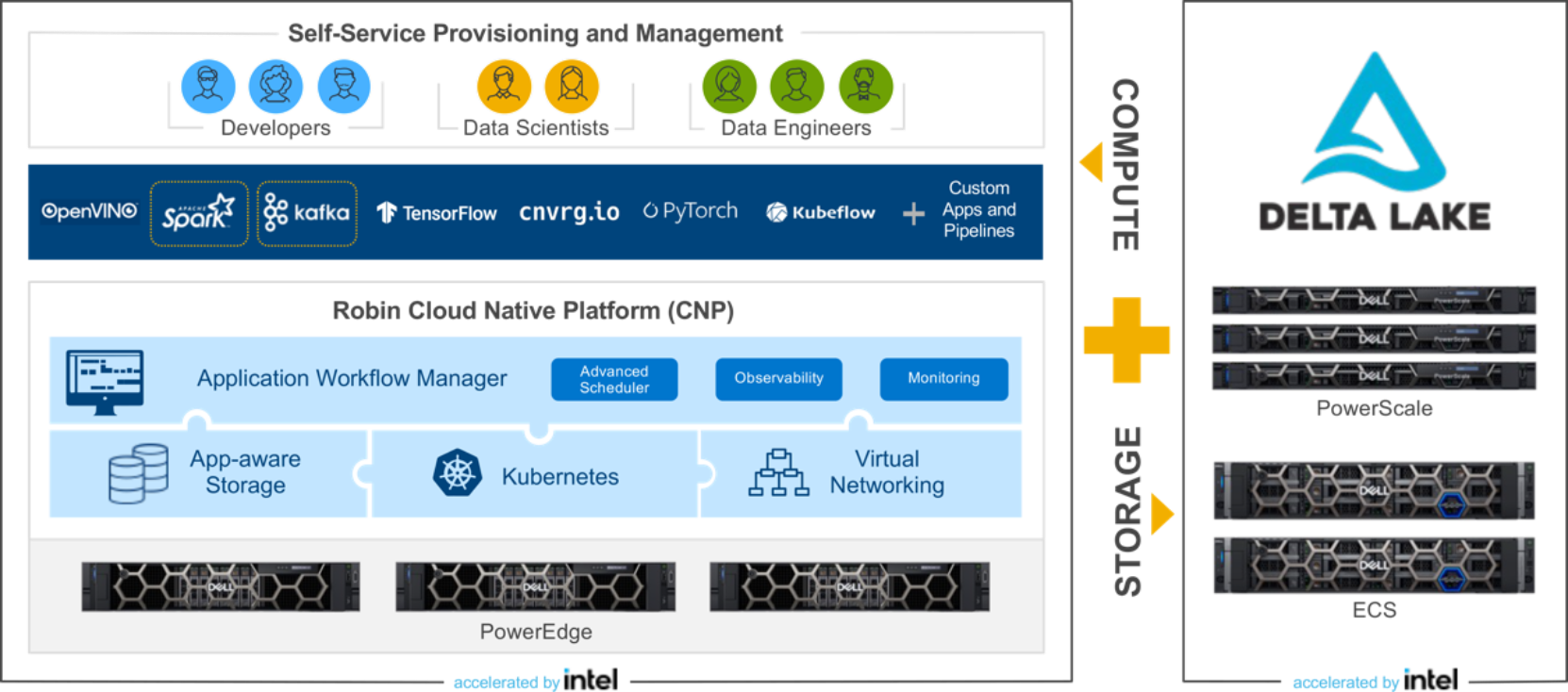 The Dell Validated Design for Analytics - Data Lakehouse