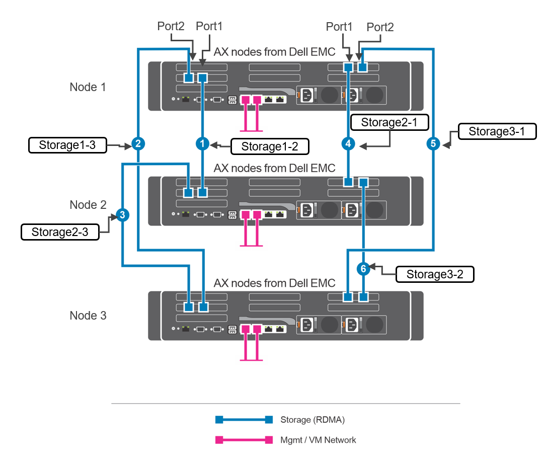 Image showing three-node dual-link full mesh cabling