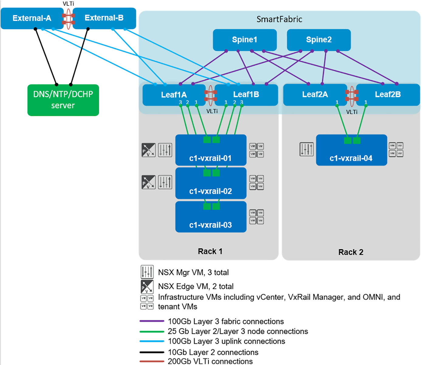 SmartFabric topology with connections to VxRail nodes and external network