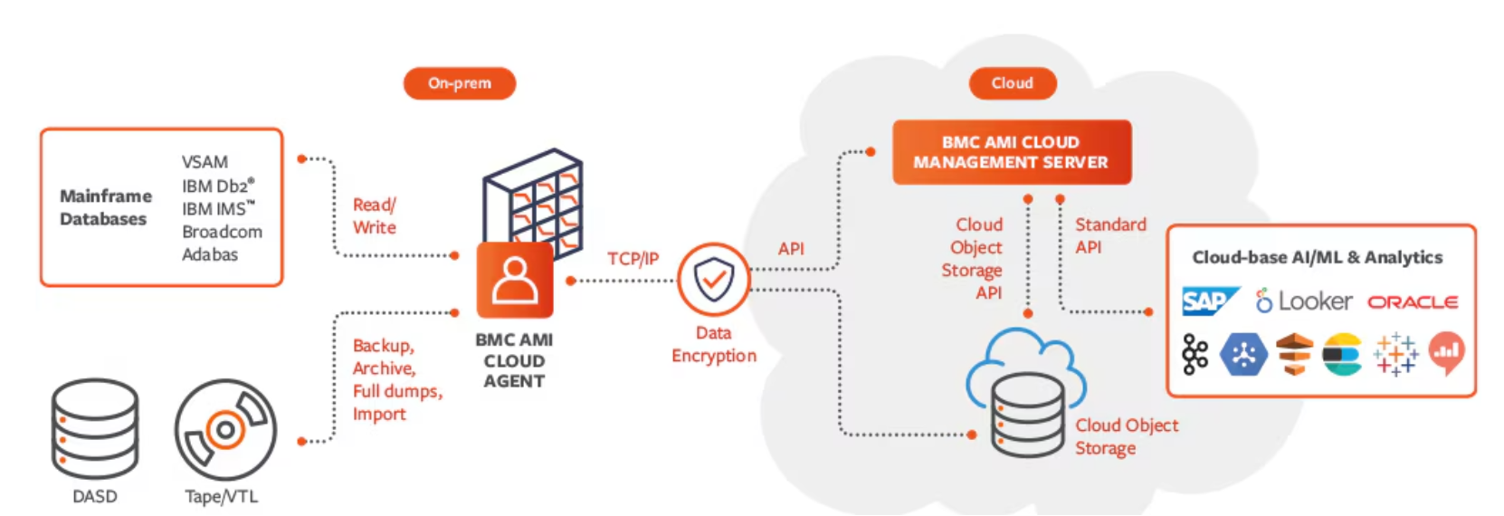 BMC AMI Cloud Architecture showing the BMC AMI Cloud Agent reading data from a Mainframe Database and uploading the data to an object store