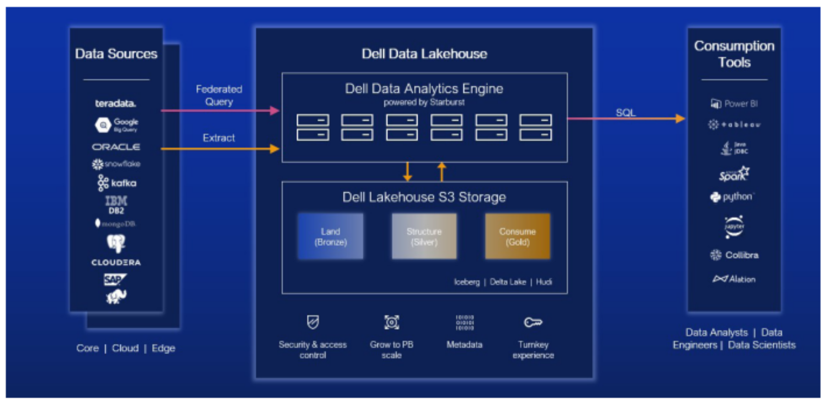 The Dell Data Lakehouse architecture showing connectivity for several disparate data sources, the Dell Data Analytics Engine and how it integrates with Dell S3 Storage