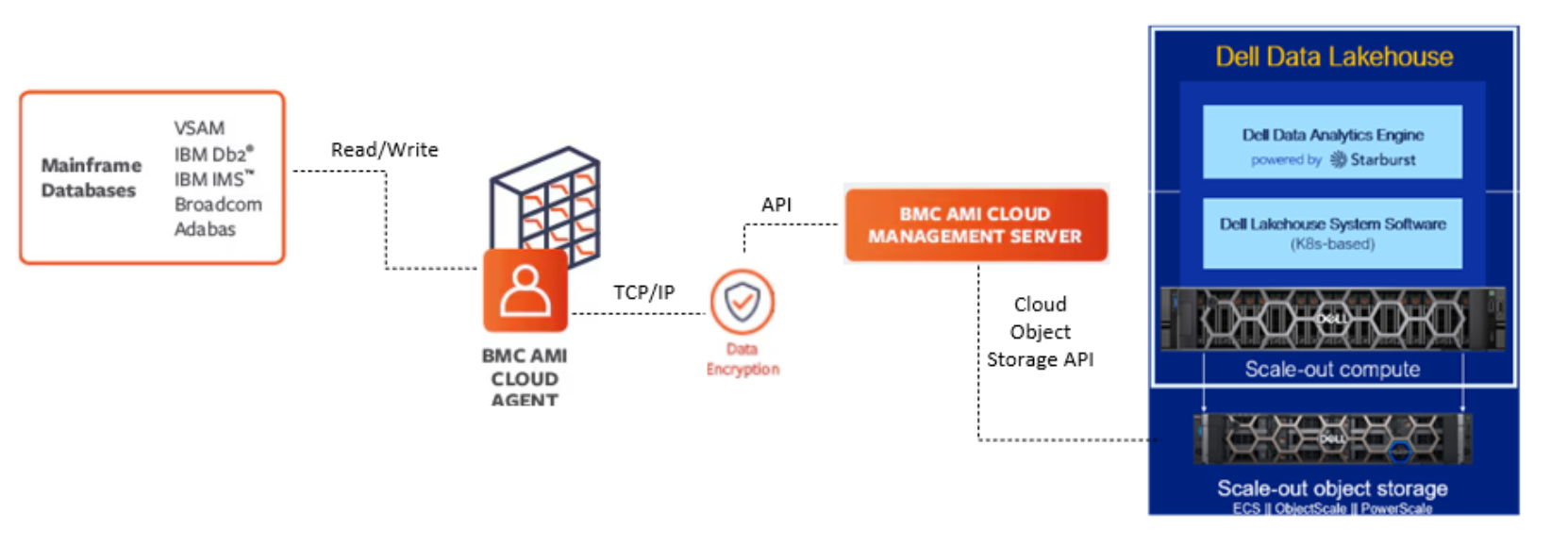 A diagram showing the solution workflow.  Reading data from the Mainframe Database, sending it to the BMC AMI Cloud Management server, which in turn uploads the data to Dell S3 storage