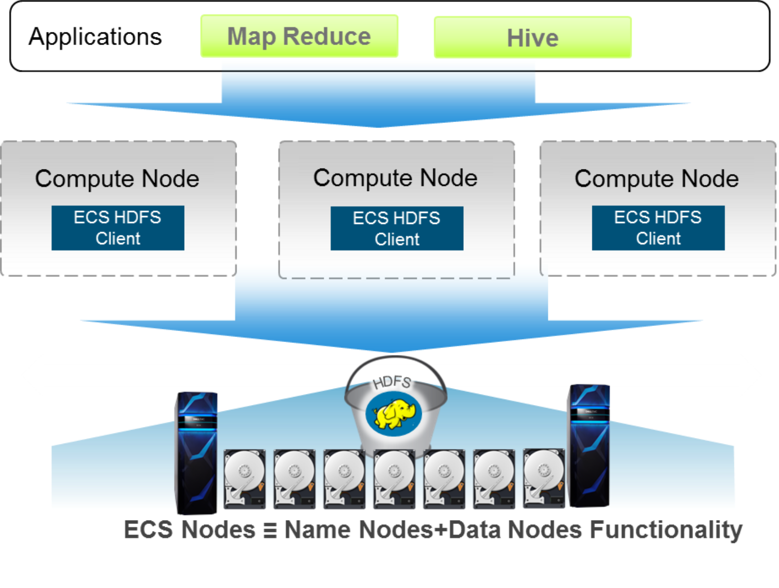 Application layer on top with Map Reduce and Hive jobs pointing to Hadoop compute nodes.  Each compute node running an ECS jar file that allows ECS to be used as Hadoop file system.  The compute nodes point to an ECS to show Name and Data node functionality. 