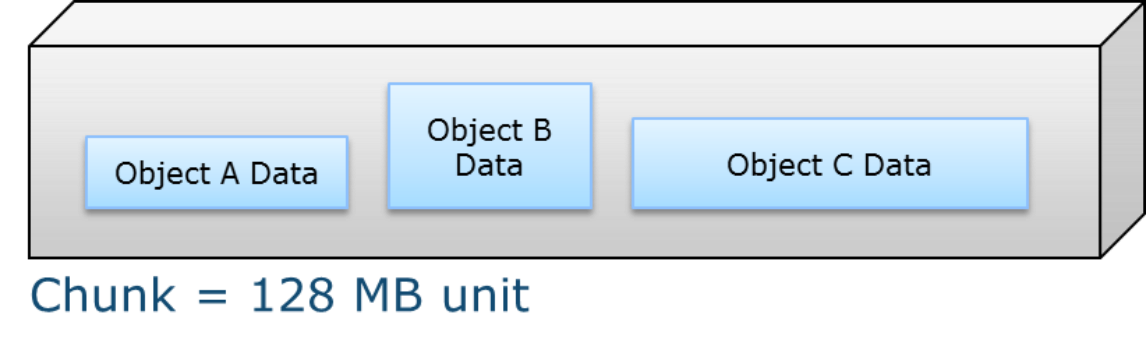 A 128MB chunk shows three unique pieces inside each labeled Object A, B or C Data to show how each chunk can have multiple writes from different objects. 