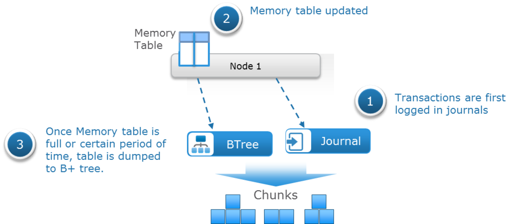 Transactions are first written to journal chunks. Memory table is updated with transactions. Memory table is merge sorted to B tree chunks when full or as system requires. 