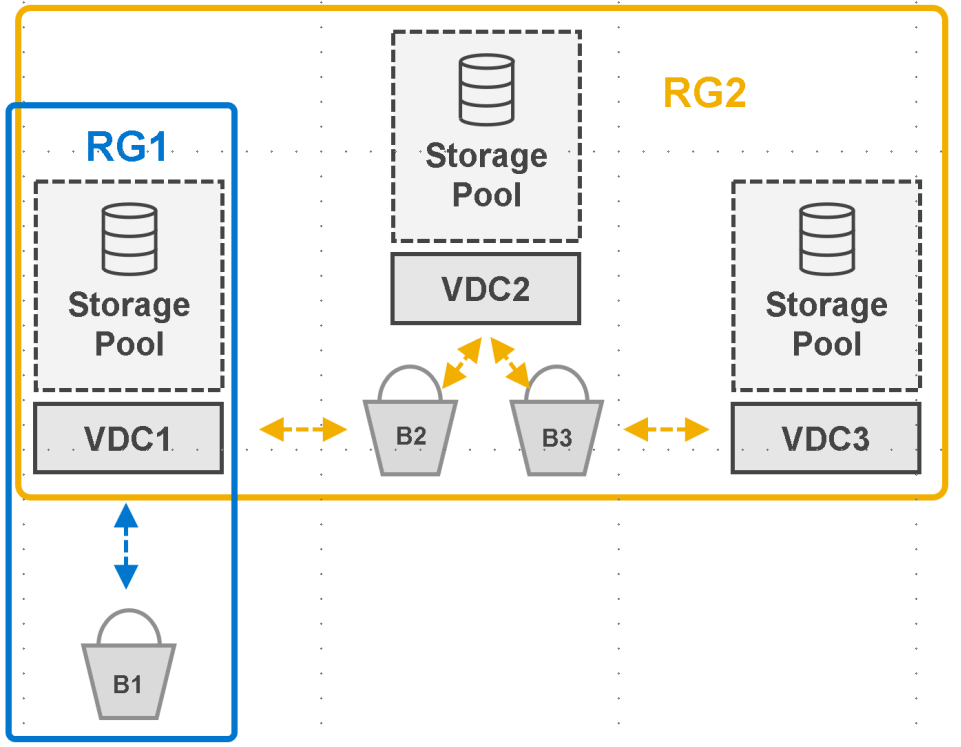 Three-VDCs are shown. Replication Group 1 has single member VDC1 with bucket B1. Only client access for B1 is via VDC1. Replication Group 2 has all three VDCs as members. Clients can access any bucket from any site in this replication group.