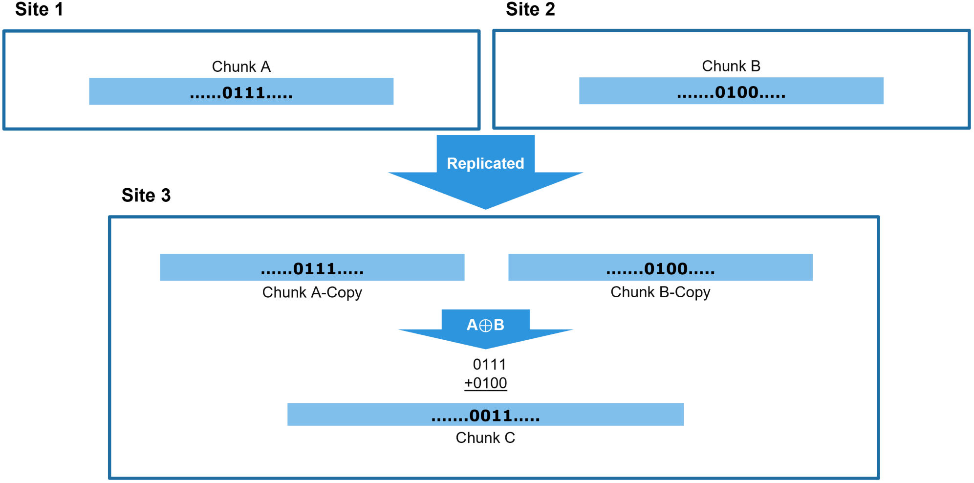 Two sites each with unique chunk data each send replicate data to third site that performs and XOR operation to create new chunk that will replace two replicate chunks thus saving storage space.