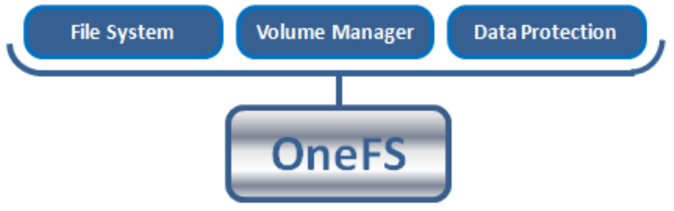 High-level architectural diagram showing the OneFS stack, with the hardware platform layer, or substrate, the OneFS OS and file system above, and the suite of data protection and storage management services on top.