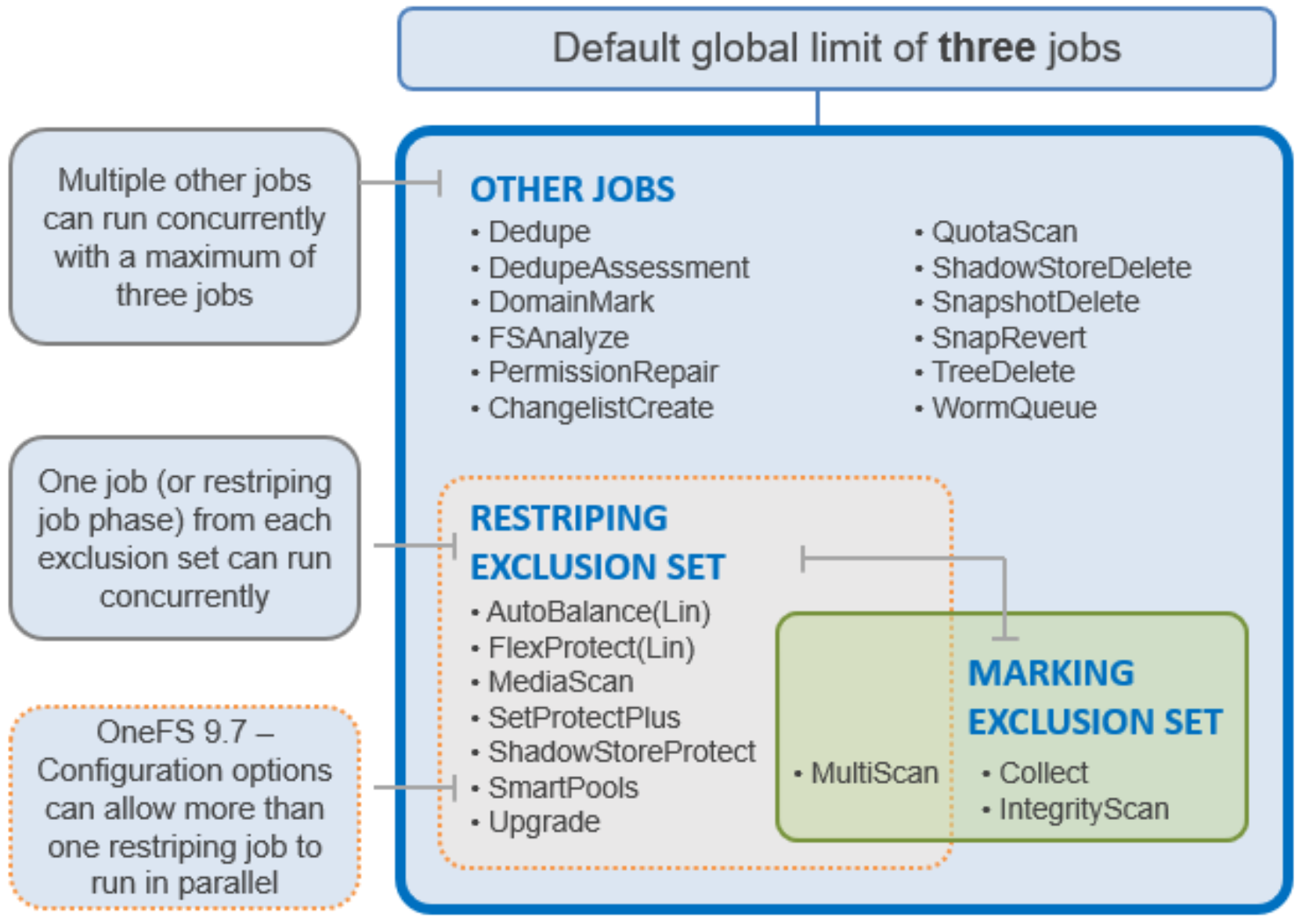 Venn diagram style graphic grouping the OneFS job engine jobs by their exclusion sets.