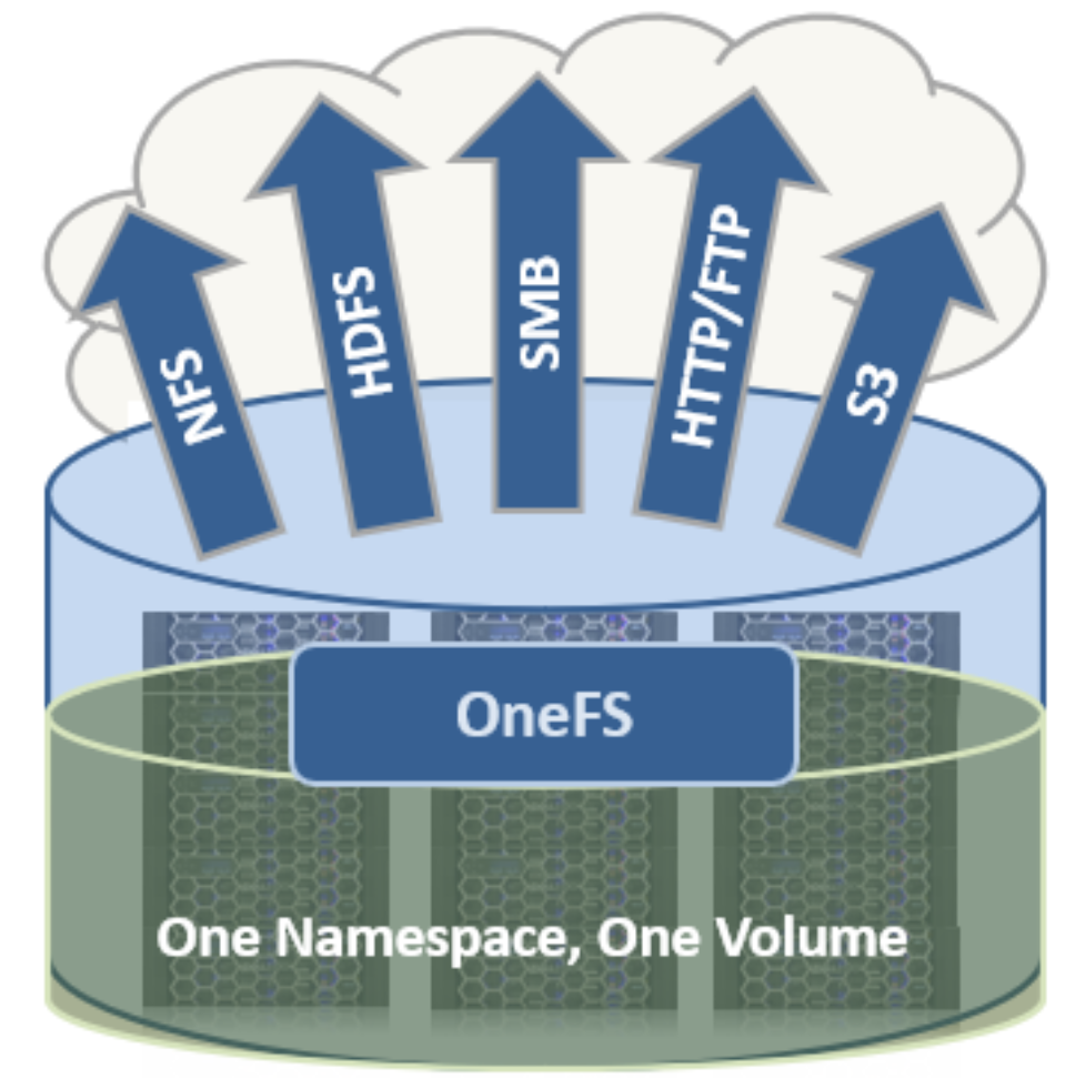 Graphic illustrating OneFS with its single namespace and volume plus multiple file and object access protocols including NFS, HDFS, SMB, HTTP, and S3. 