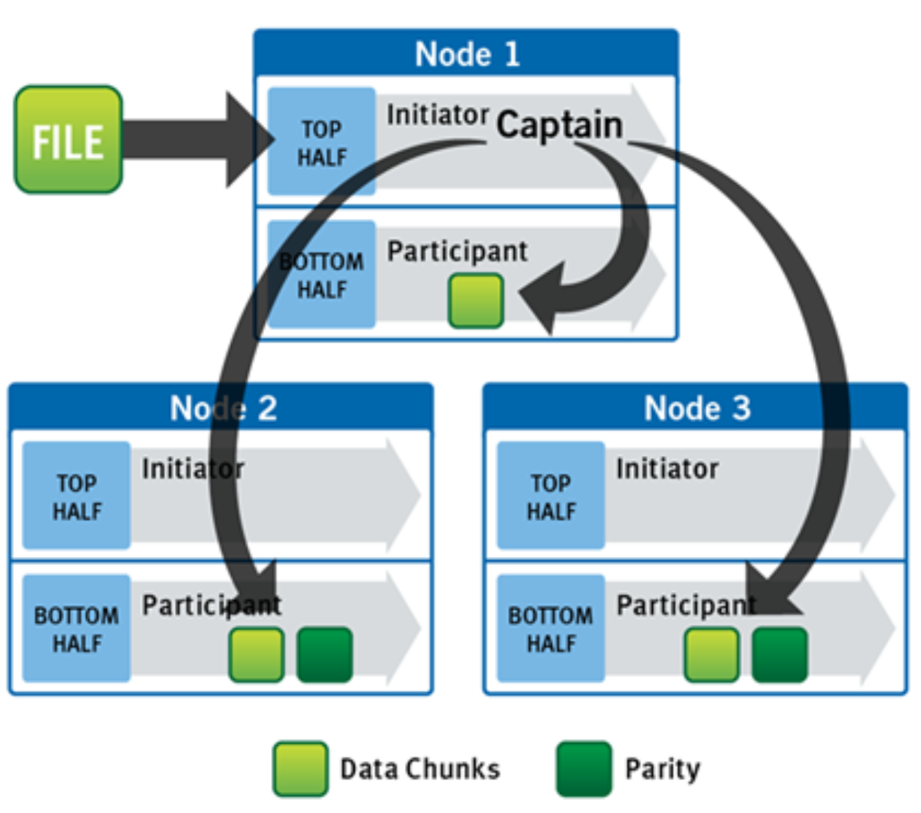 Graphic illustrating a file write operation on a 3-node cluster