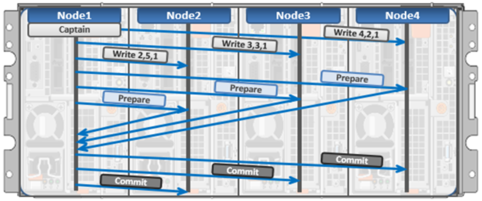 Graphic showing distributed wirte transactions and two-phase commit on a 4-node cluster.