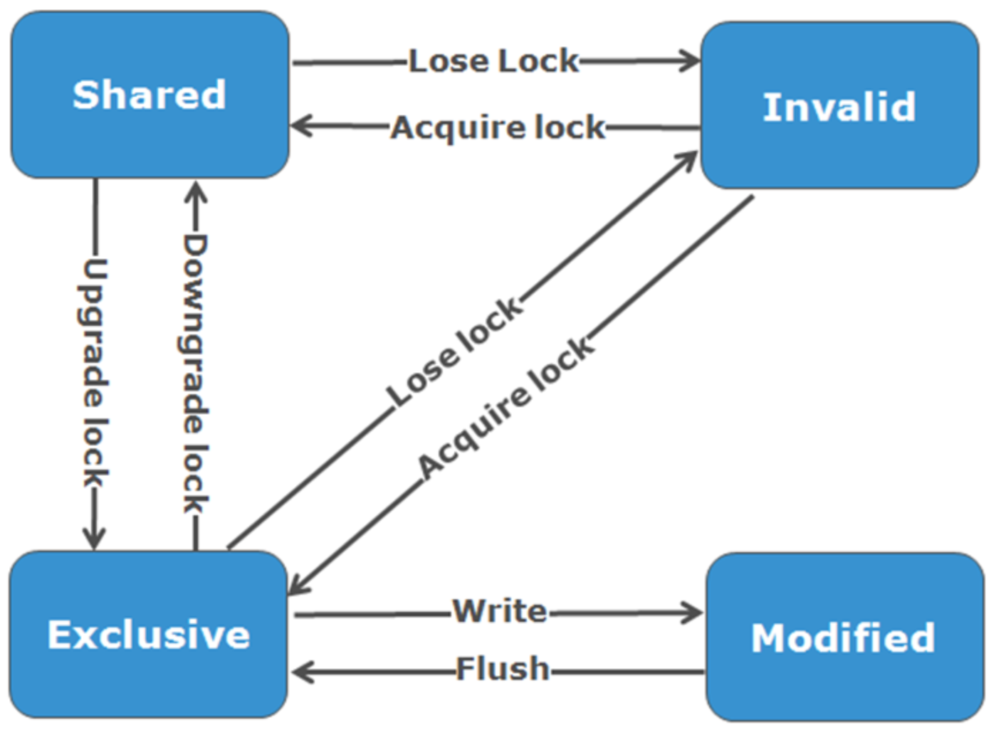 Diagram illustrating OneFS's adoption of the MESI protocol, the various states that in-cache data can take, and the transitions between them: • M – Modified: The data exists only in local cache and has been changed from the value in shared cache. Modified data is typically referred to as dirty. • E – Exclusive: The data exists only in local cache but matches what is in shared cache. This data is often referred to as clean. • S – Shared: The data in local cache may also be in other local caches in the cluster. • I – Invalid: A lock (exclusive or shared) has been lost on the data. 