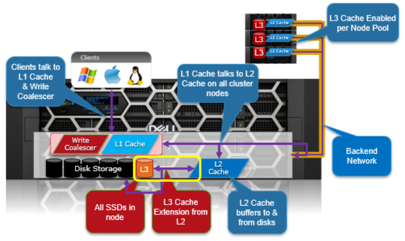 Graphic depicting the operation of the OneFS L1, L2, and L3 caching architecture.