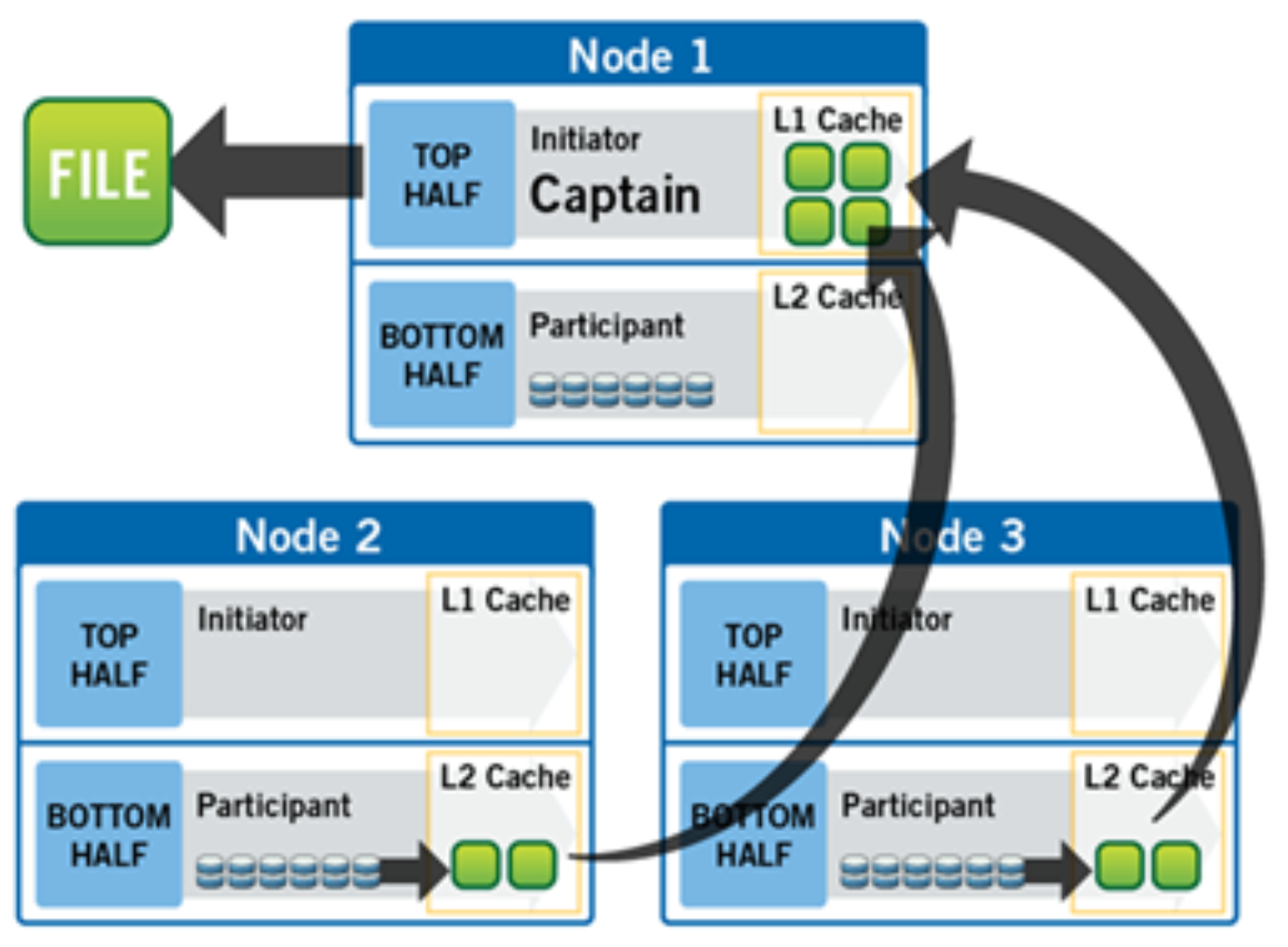 Graphic depicting a file read operation on a 3-node cluster