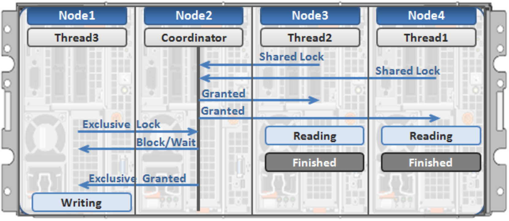 Diagram showing OneFS distributed file read and write locking across a four node cluster.