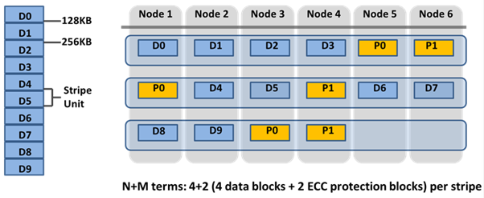 Graphic showing OneFS redundancy with M+M erasure coding, using +2 protection using +2 with a 4+2 stripe width across a six node cluster.