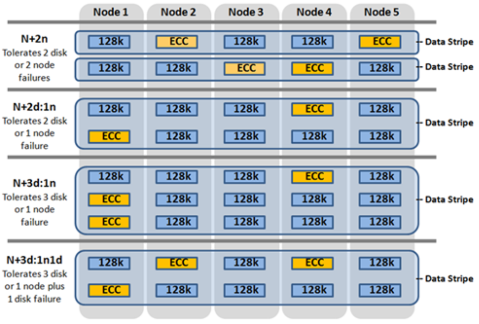 Graphic showing OneFS hybrid erasure coding protection across a five node cluster at +2n using a single stipe width, +2d:1n using a double stripe width, and +3d:1n and +3d:1n1d using a triple stripe width.