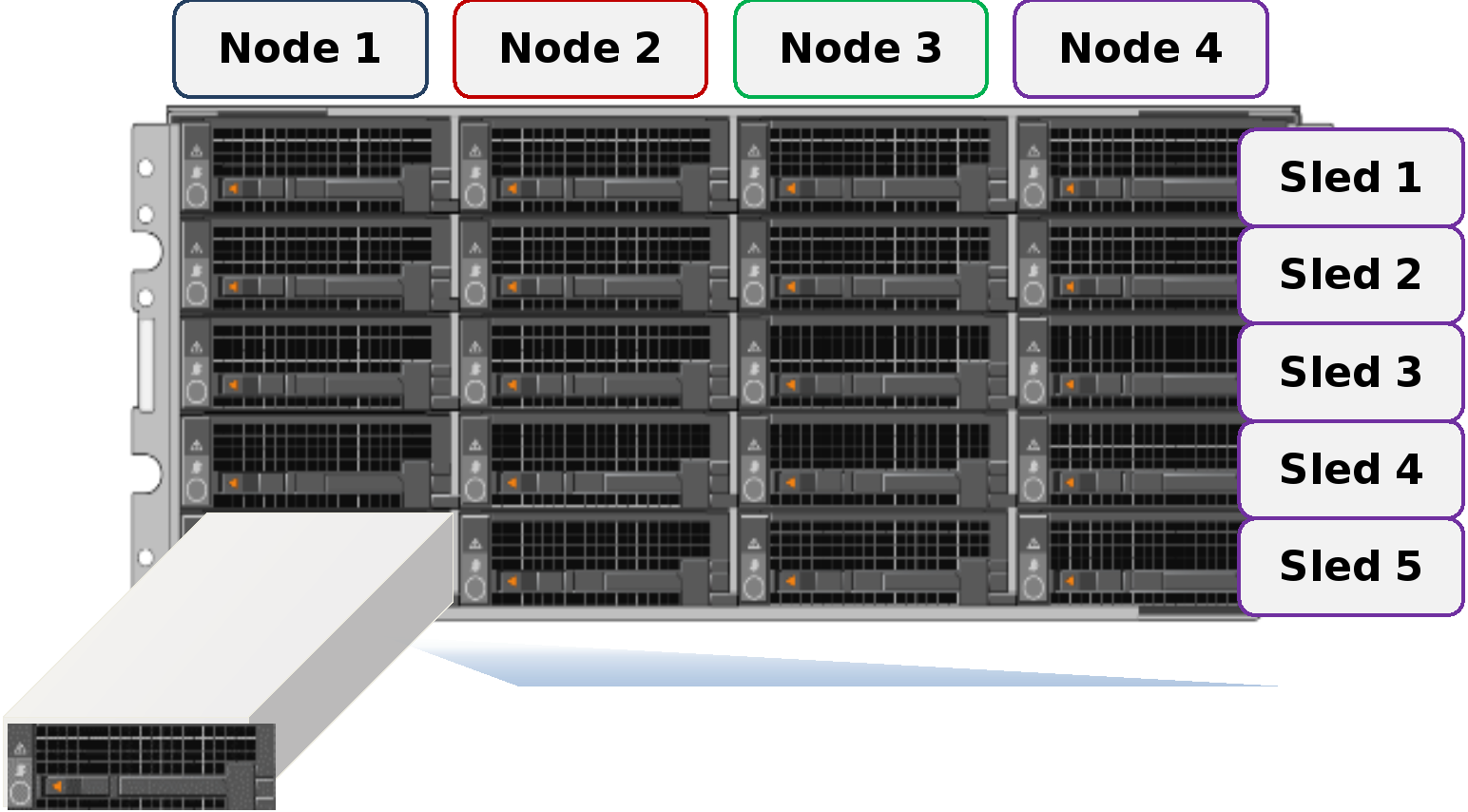 Graphic depicting disk pools within a modular chassis-based node.