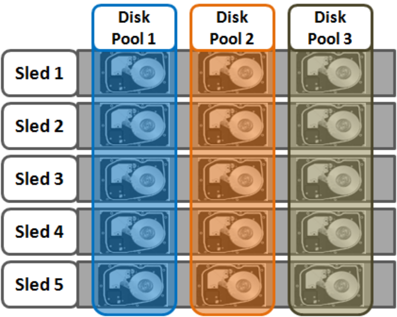 Graphic depicting disk pools within a modular chassis-based node.