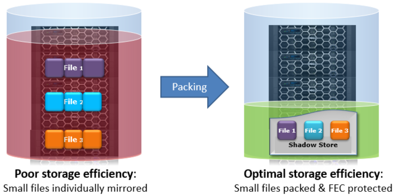 Illustration depicting the OneFS small file containerization process, where files are efficiently packed into shadow stores and FEC protected, rather than mirrored.