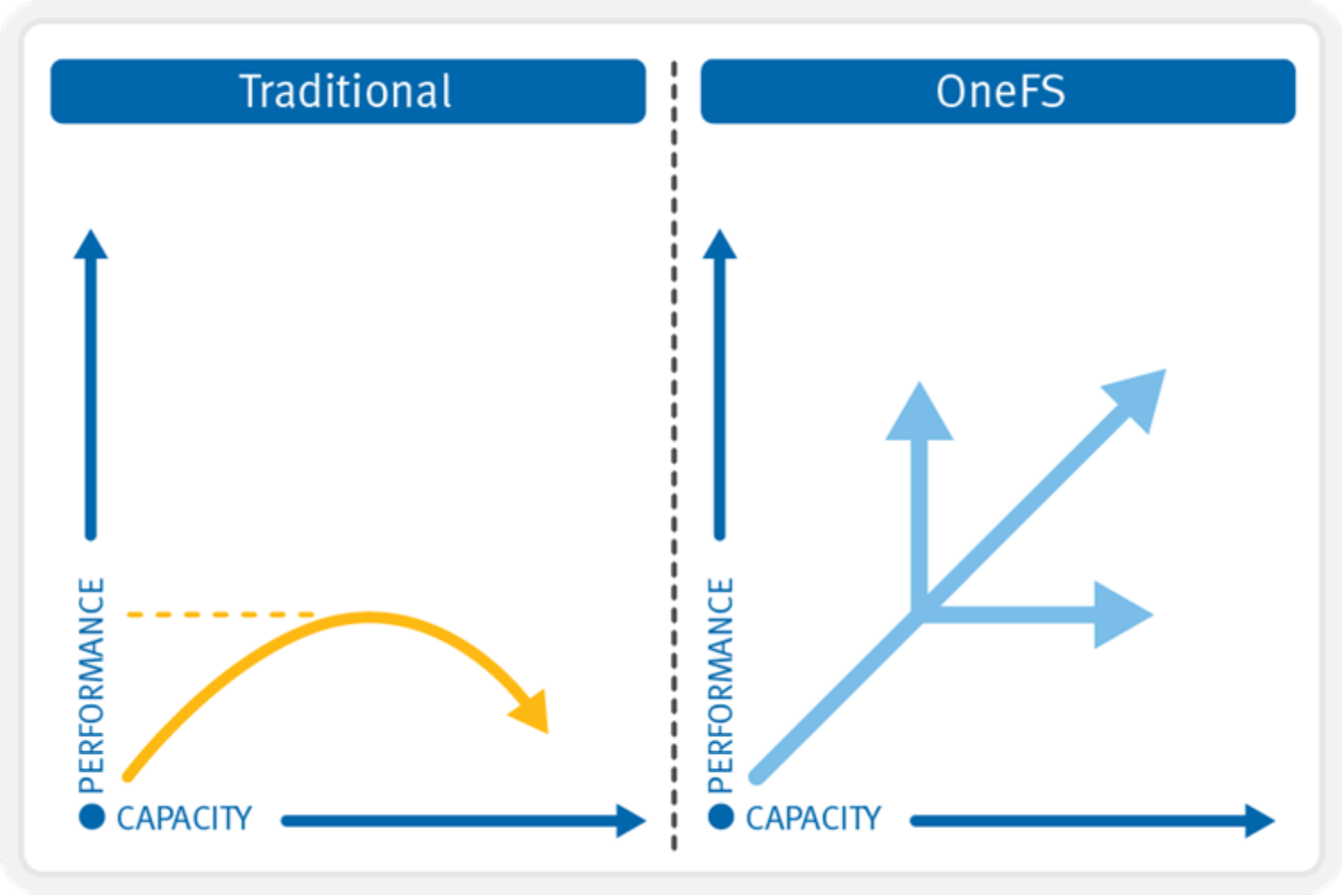 Graphic showing OneFS linear scalability of capacity and/or performance.