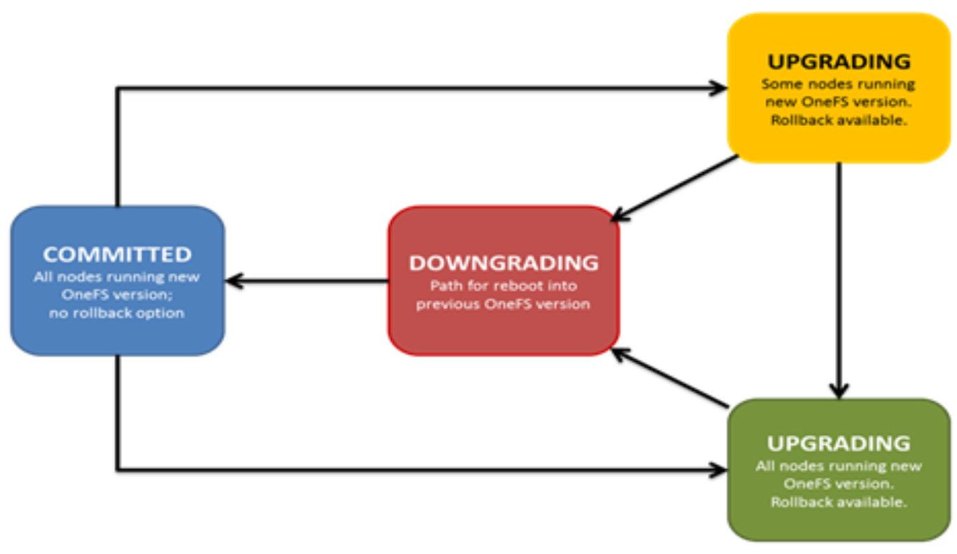 Flowchart graphic showing the OneFS non-disruptive upgrade process.