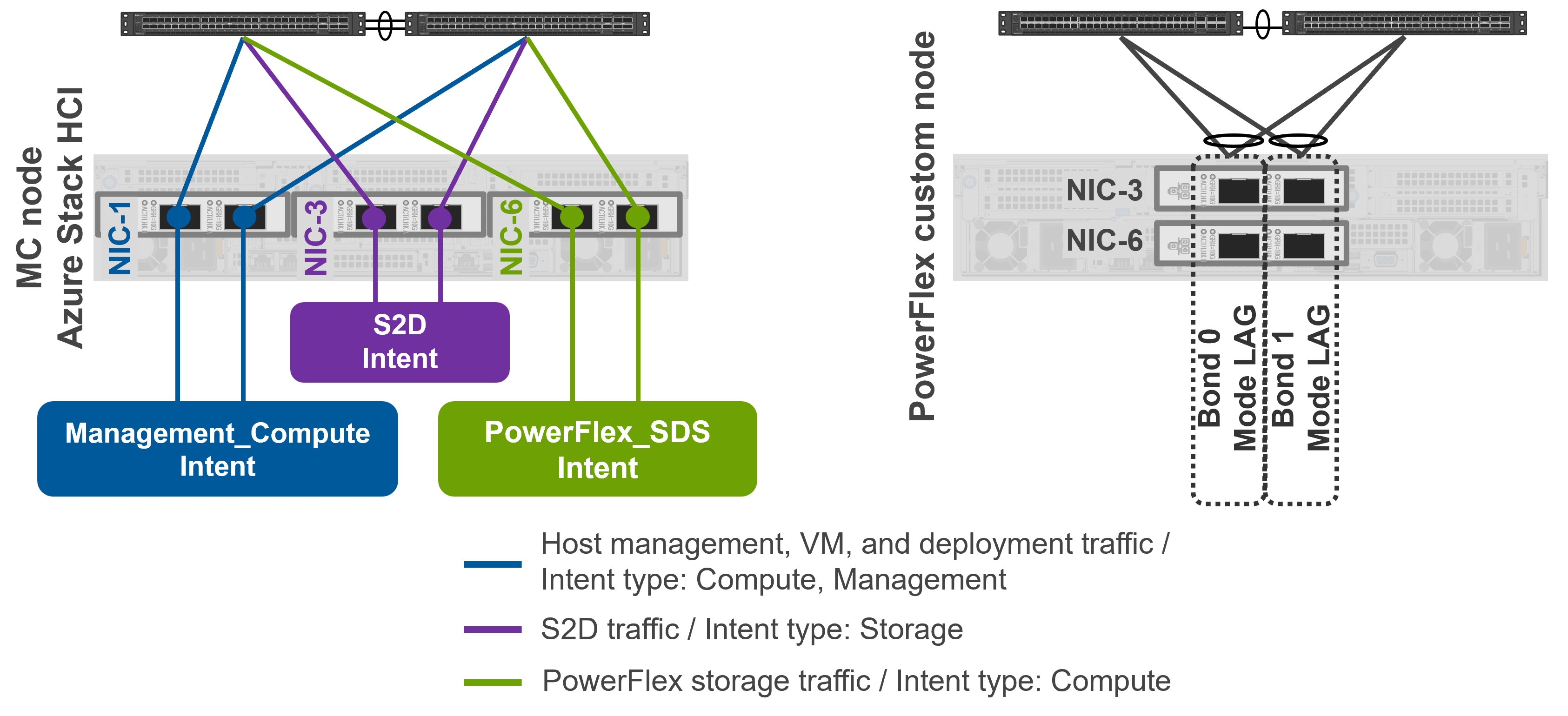 This figure shows the host networking configuration, including the management compute intent and the PowerFlex SDS intent.