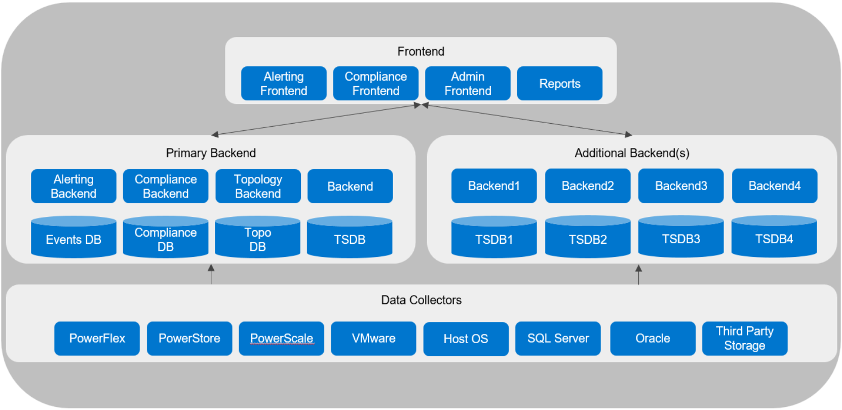 Image showing the architecture of Dell SRM.