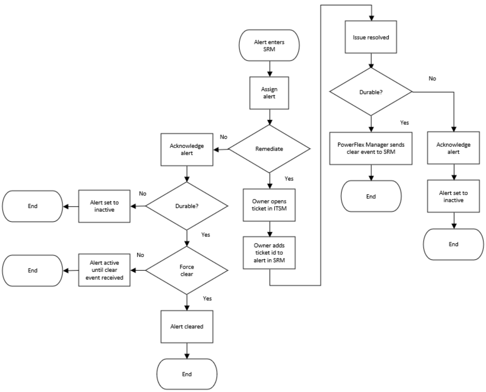 Flow chart of alert remediation workflow.