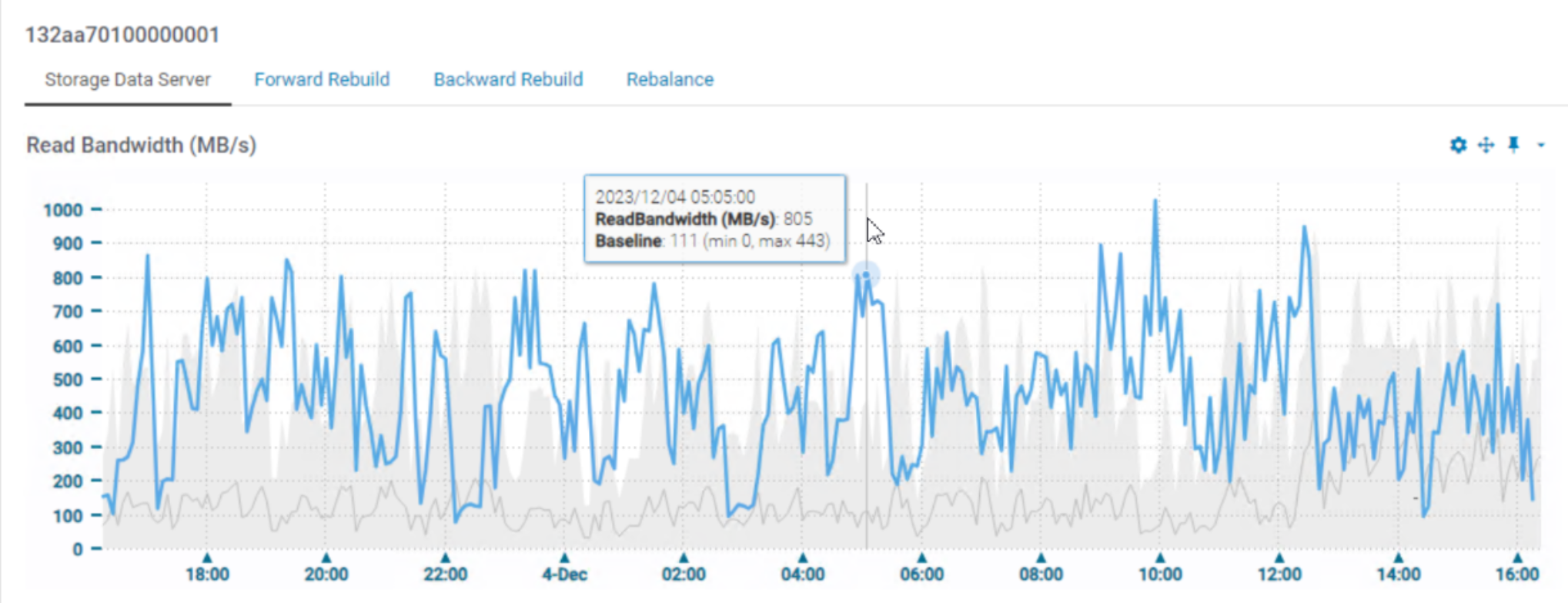 A screenshot of an SDS read bandwidth performance chart with upper and lower baselines.