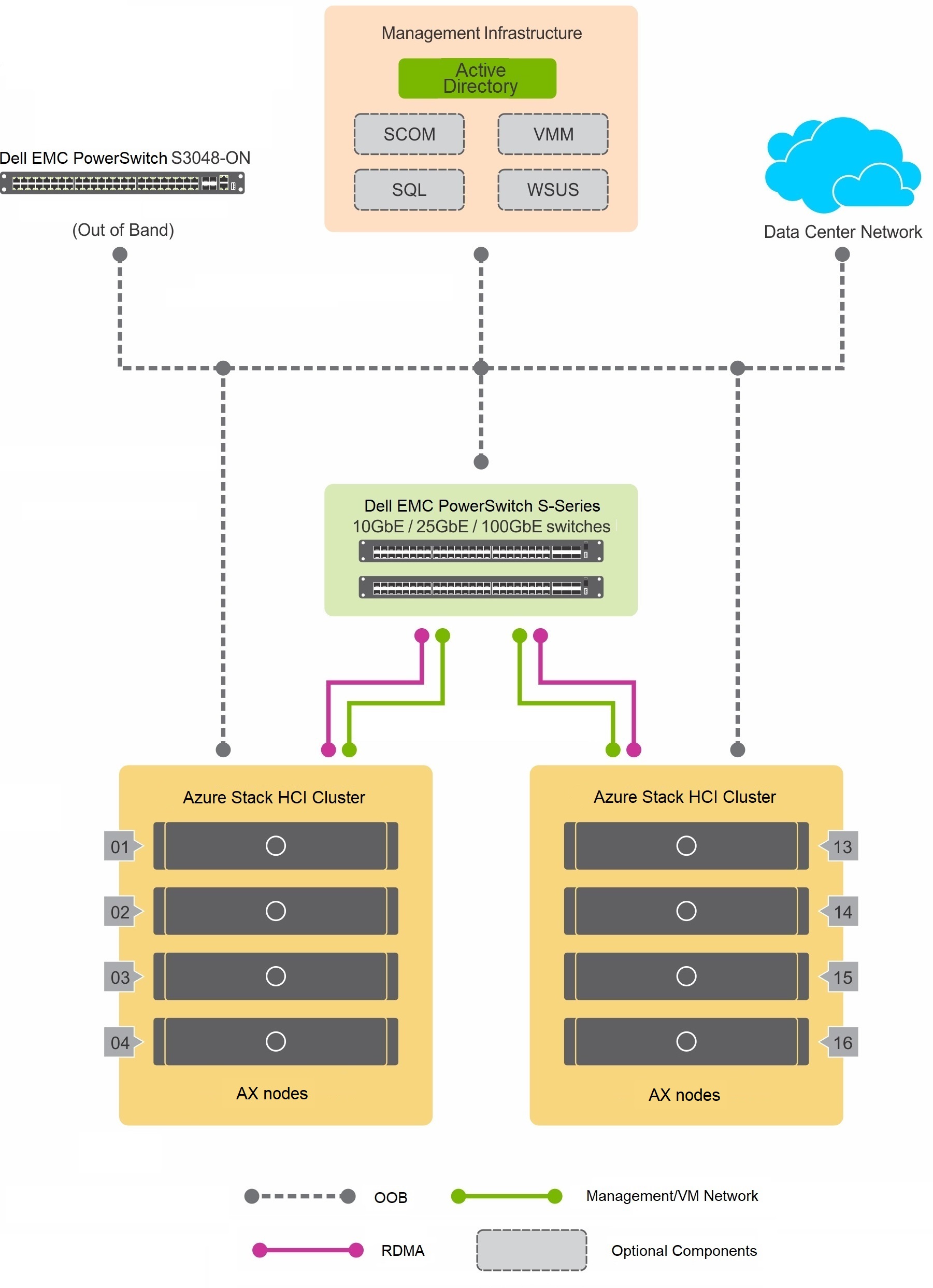 Image of Hyperconverged virtualized solution using AX nodes