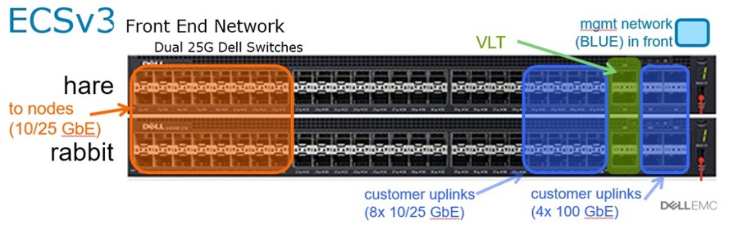 The front of a pair of Dell switches with groups of switchports highlighted to distinguish use between node, uplink and virtual trunking ports.