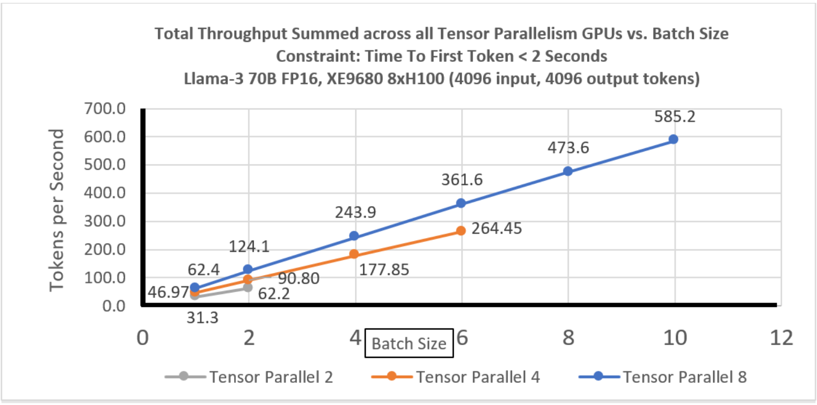 Total throughput across all tensor parallelism GPUs vs batch size.  All are linear with batch size.  Larger TP support larger ultimate batch sizes.