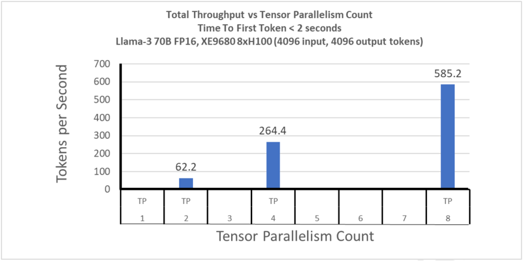 Total throughput vs tensor parallelism count, seen at the largest batch size for each tensor parallelism.