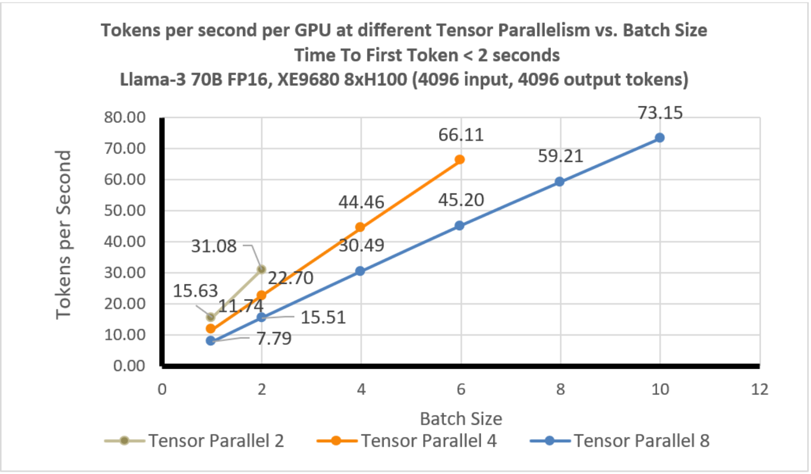 Normalized throughput per GPU for each tensor parallelism vs batch size.  All are linear with batch size.  Larger TP support larger ultimate batch sizes.