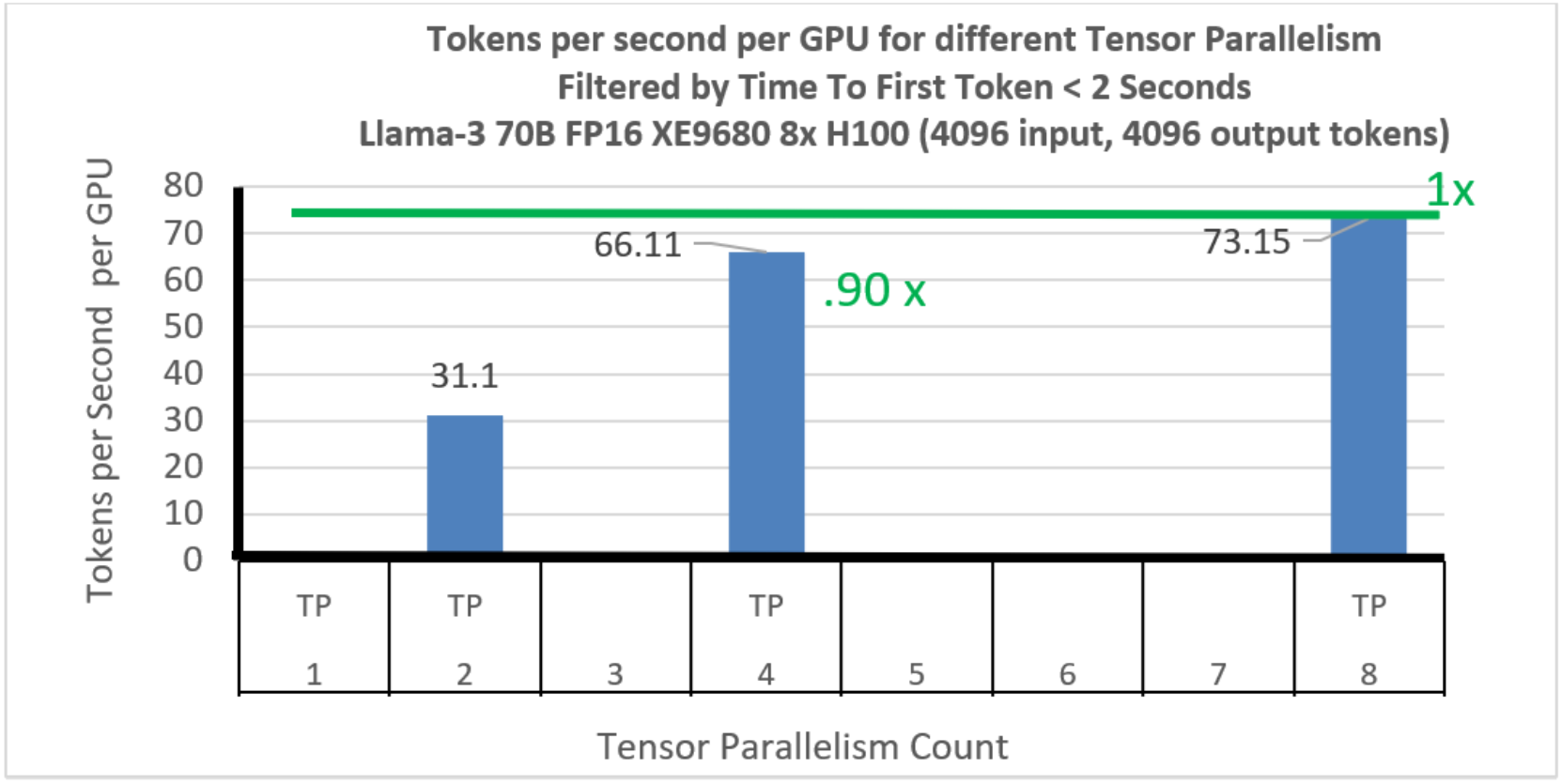 Efficiency per GPU for different Tensor Parallelism.  The highest is TP8, but TP4 and TP8 are similar.