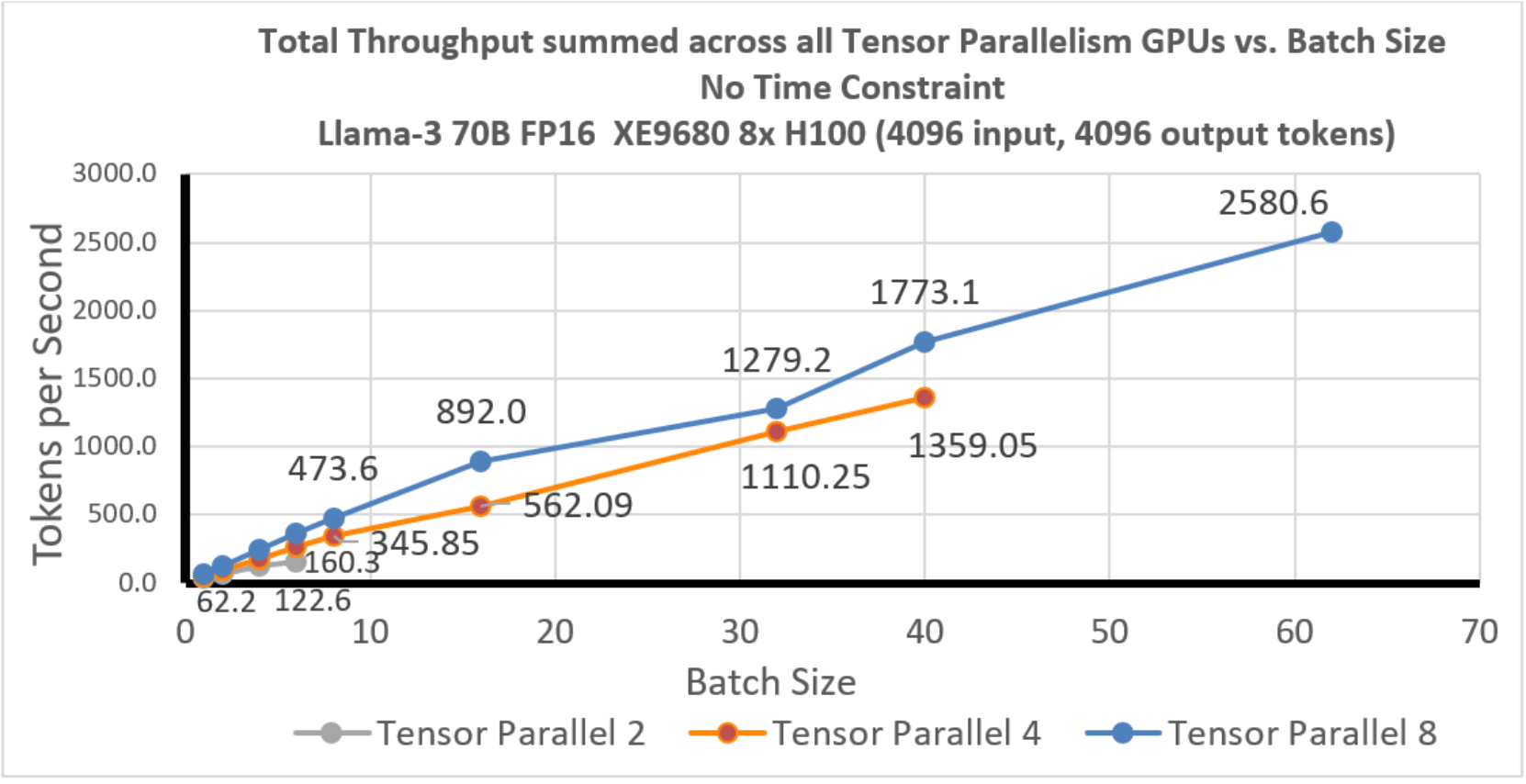 Total throughput across all tensor parallelism GPUs vs batch size.  All are linear with batch size.  Larger TP support larger ultimate batch sizes.