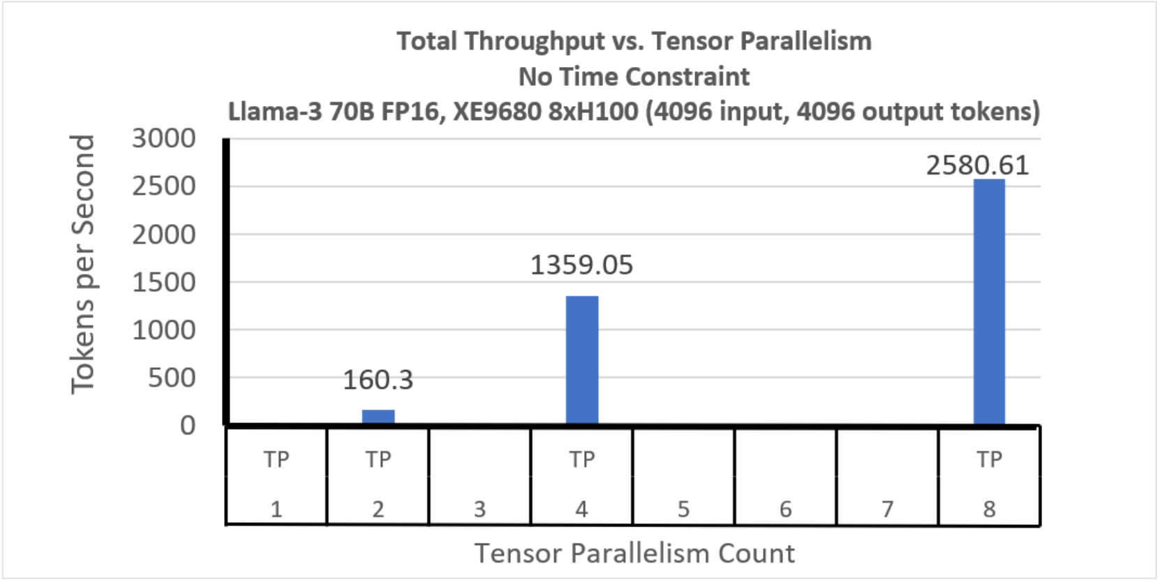 Total throughput vs tensor parallelism count, seen at the largest batch size for each tensor parallelism.