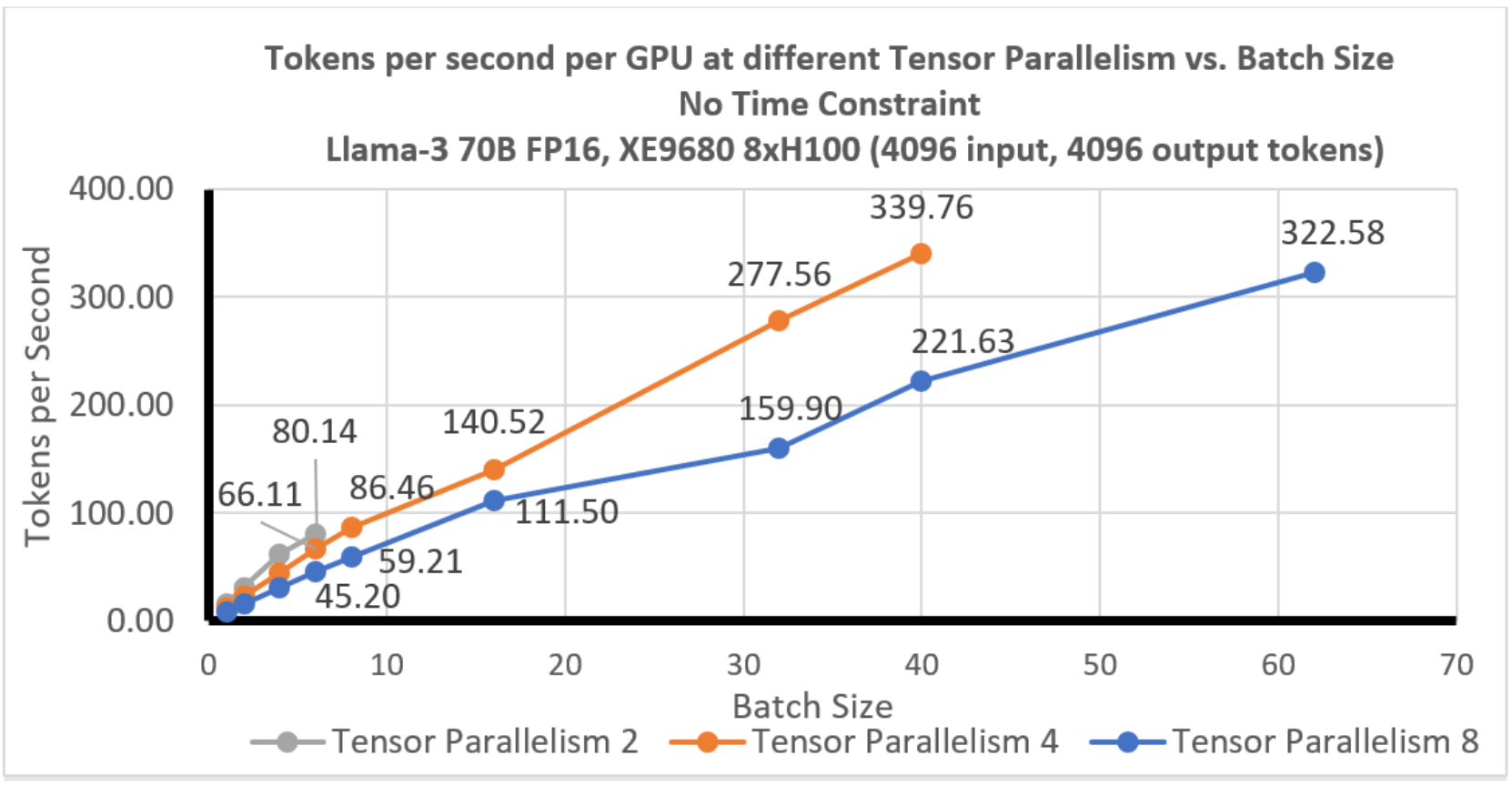 Normalized throughput per GPU for each tensor parallelism vs batch size.  All are linear with batch size.  Larger TP support larger ultimate batch sizes.