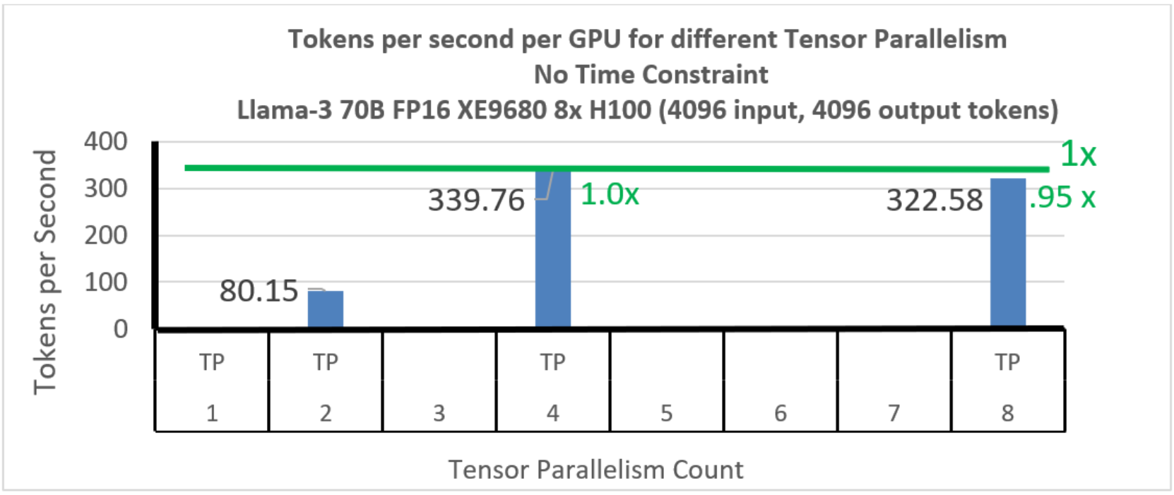 Efficiency per GPU for different Tensor Parallelism.  The highest is TP4, but TP4 and TP8 are similar.