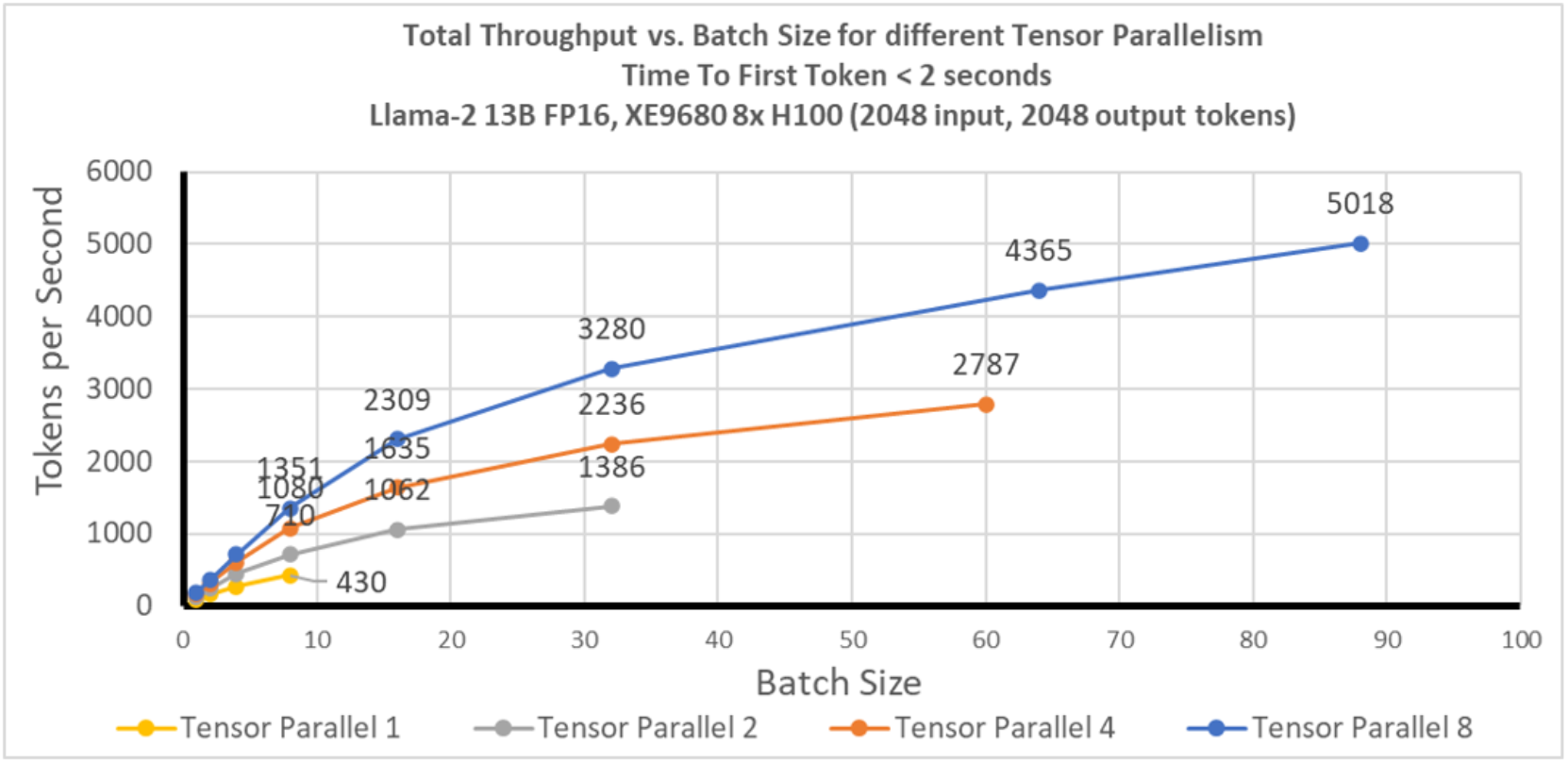 Total throughput across all tensor parallelism GPUs vs batch size.  All are linear with batch size.  Larger TP support larger ultimate batch sizes.